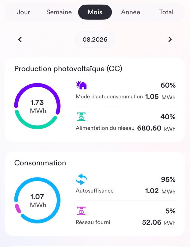 Relevé de monitoring, installation 1, août 2026 : 95 % d'autosuffisance